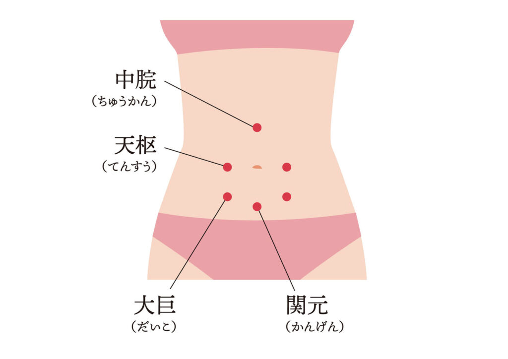 お腹周りのツボの位置を示した図
